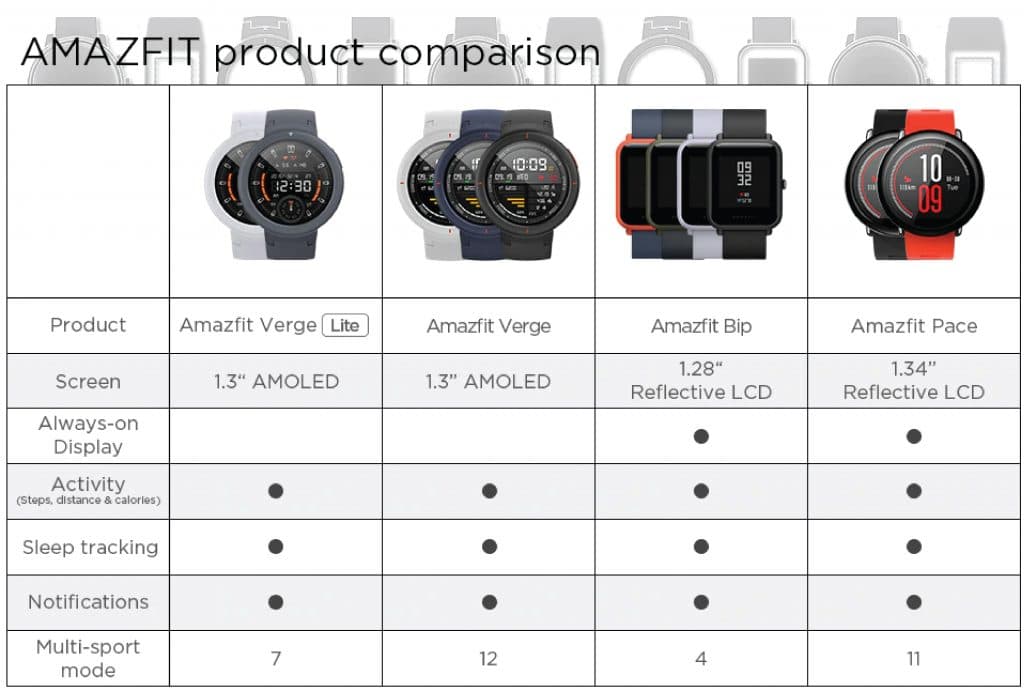 Сравнение amazfit и amazfit 2. Amazfit линейка моделей. Характеристики часов Amazfit. Amazfit таблица сравнения. Amazfit сравнение моделей таблица.